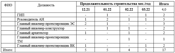 Методика определения затрат по авторскому надзору