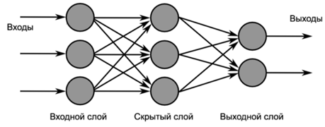 нейронные сети в проектировании