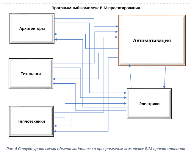 Оптимизация процесса разработки документации на Автоматизированные системы управления с использованием САПР EPLAN и REVIT