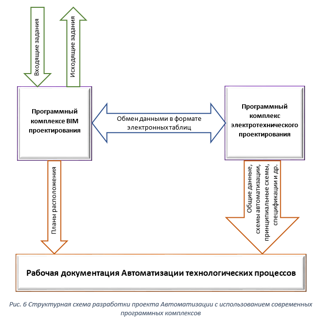 Оптимизация процесса разработки документации на Автоматизированные системы управления с использованием САПР EPLAN и REVIT