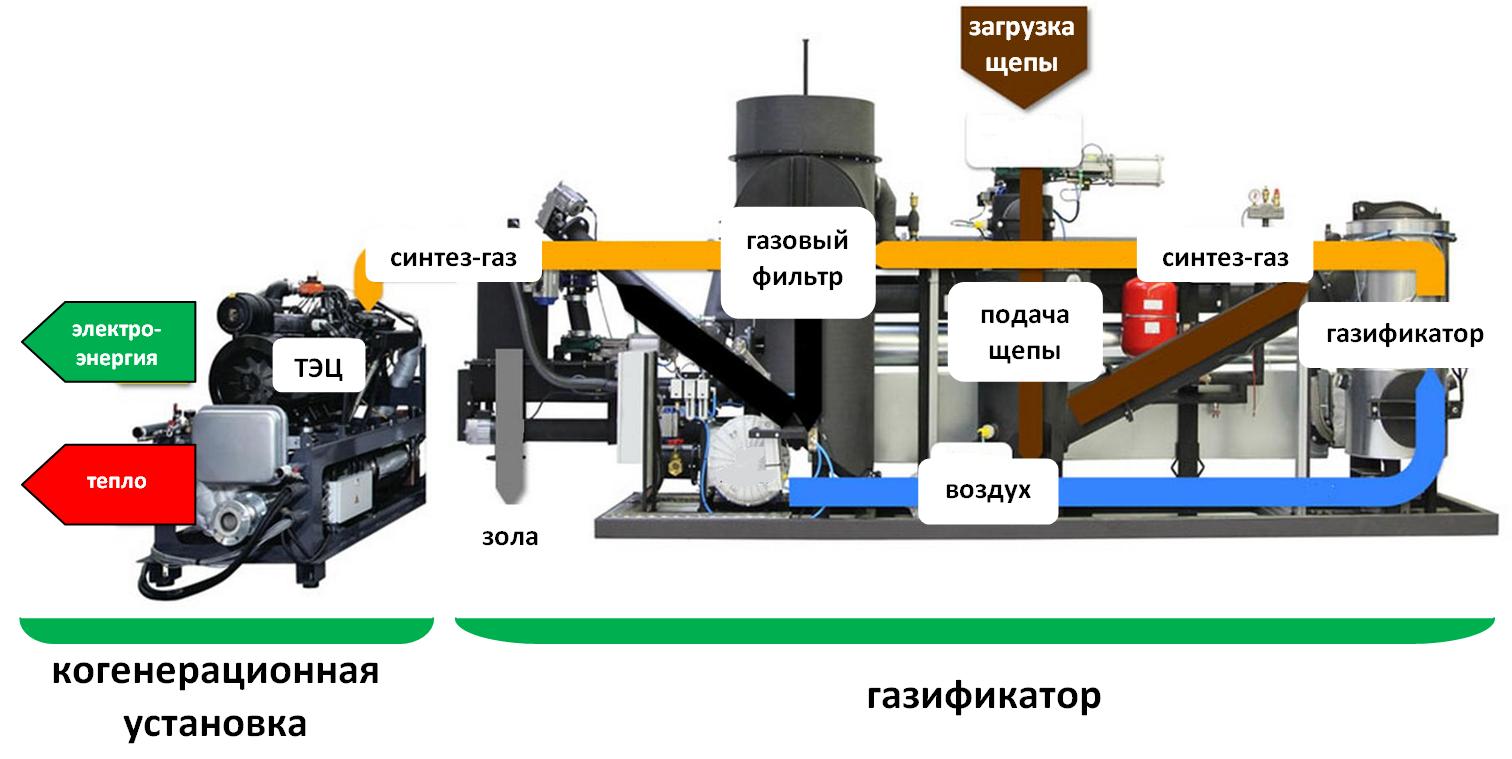 Газогенераторные установки теперь и в Беларусии или новое – это хорошо забытое старое