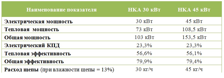 Газогенераторные установки теперь и в Беларусии или новое – это хорошо забытое старое