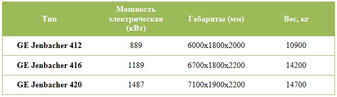 Газопоршневой агрегат или микротурбинная установка