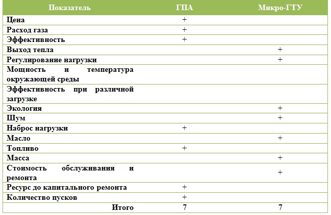 Газопоршневой агрегат или микротурбинная установка