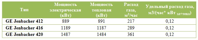 Газопоршневой агрегат или микротурбинная установка