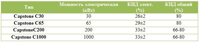 Газопоршневой агрегат или микротурбинная установка