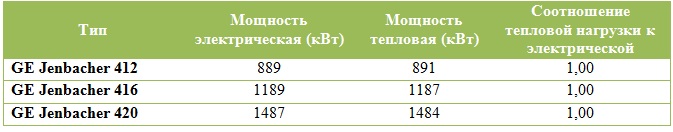 Газопоршневой агрегат или микротурбинная установка