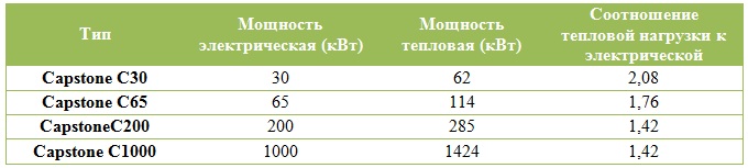 Газопоршневой агрегат или микротурбинная установка