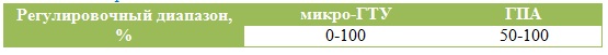 Газопоршневой агрегат или микротурбинная установка