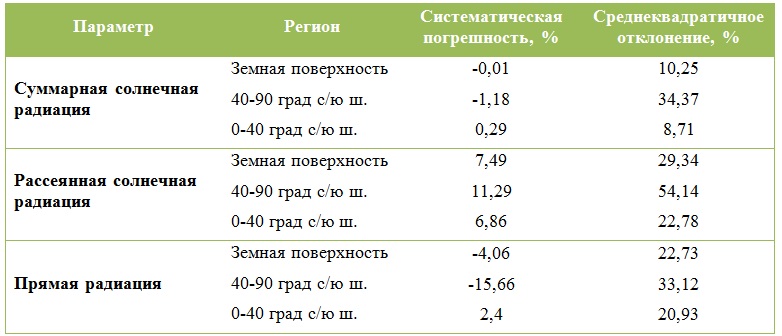 Расчет солнечной электростанции