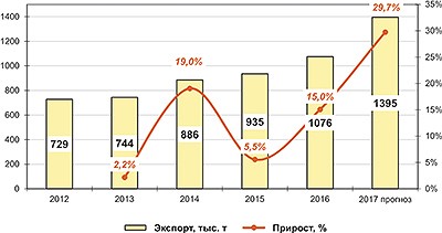 Древесные гранулы или пеллеты