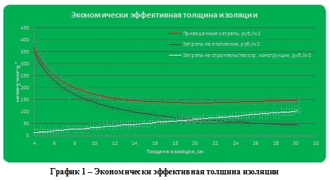 Золотая середина между затратами на утепление здания и последующими затратами на отопление и кондиционирование