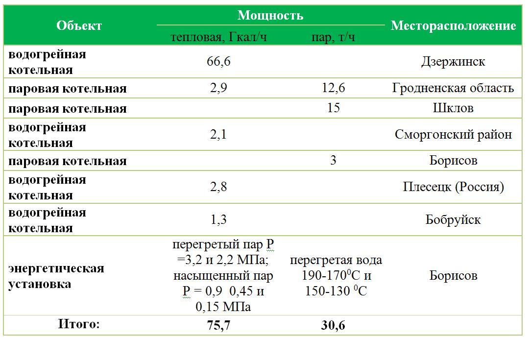 Выполненные проекты компании ЭНЭКА за 2014 год