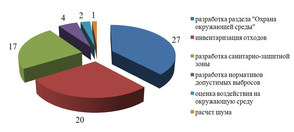 Выполненные проекты компании ЭНЭКА за 2014 год