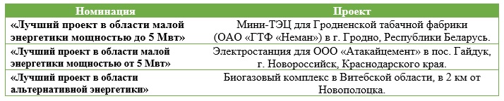 Компания «ЭНЭКА» стала финалистом премии «Малая энергетика – большие достижения 2015»