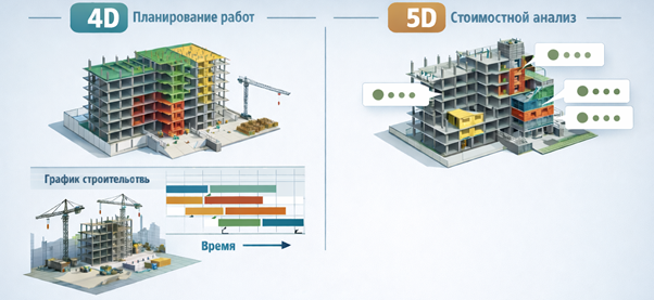 Использование 4D и 5D BIM-модели в проектировании