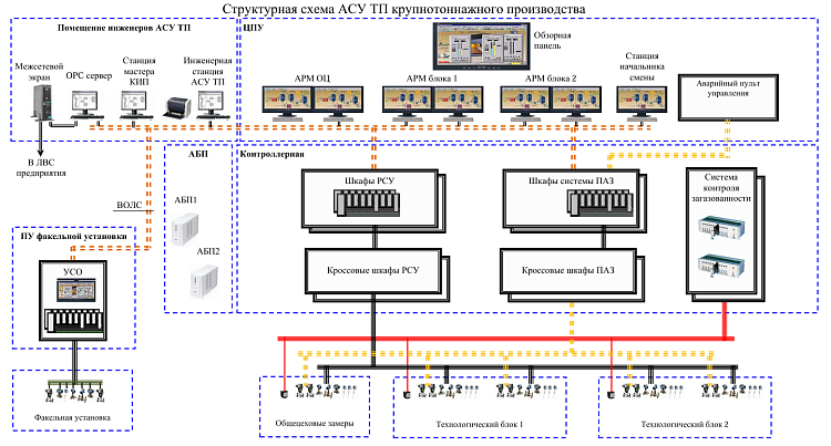 Проект АСУ ТП технологической установки