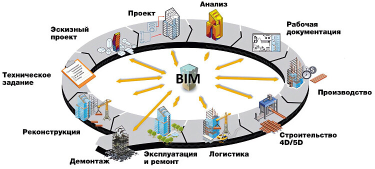 Трудности при внедрении BIM и IT технологий